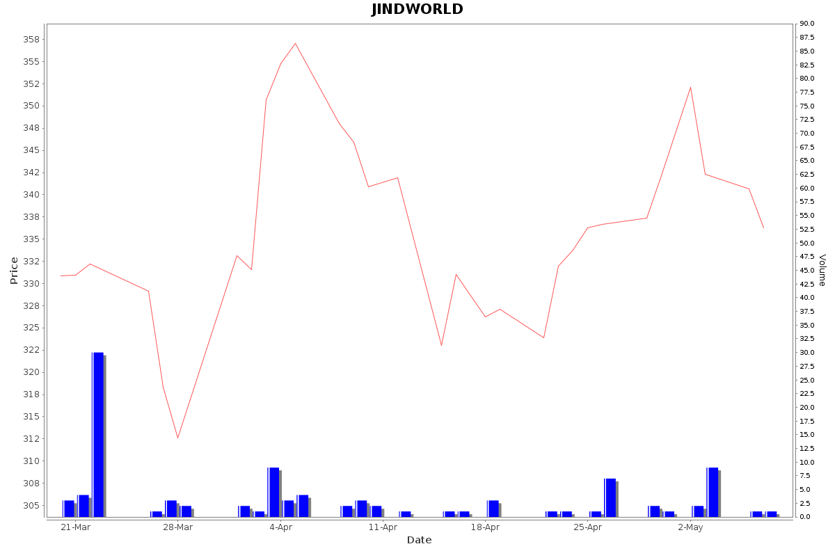 JINDWORLD Daily Price Chart NSE Today